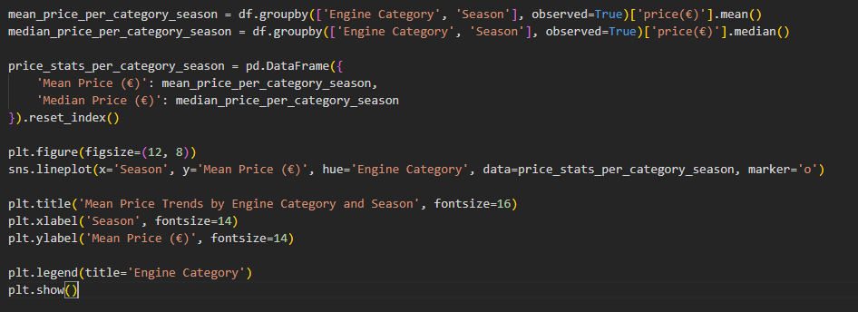 Jupyter notebook — calculating and visualising mean and median car price by season and engine category